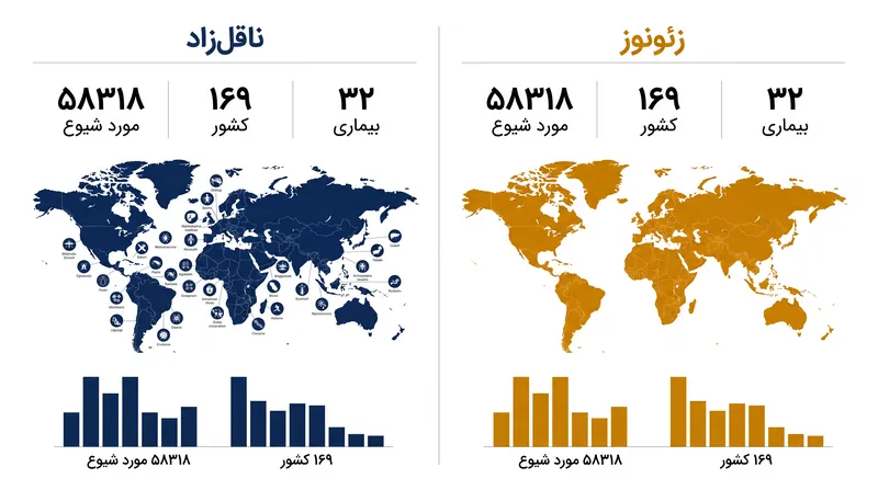 مطالعه‌ای به رهبری کالج دانشگاهی لندن (UCL) بیش از ۵۸ هزار مورد شیوع را در ۱۶۹ کشور تحلیل کرد تا محرک‌های زیست‌محیطی ظهور بیماری‌ها را نقشه‌برداری کند.