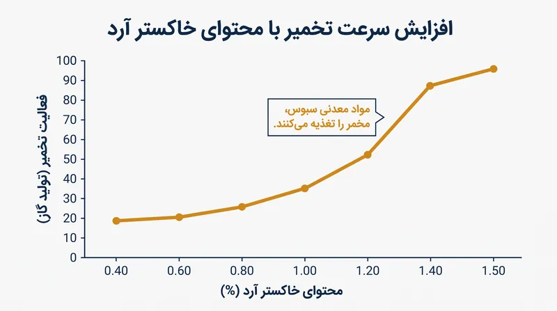 آردهای با خاکستر بالاتر حاوی منیزیم و روی بیشتری هستند که به عنوان کاتالیزور برای مخمرها و باکتری‌های اسید لاکتیک عمل می‌کنند.