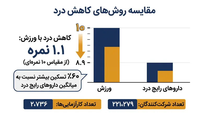 بررسی دانشگاه آدلاید داده‌های بیش از ۲۲۱ هزار شرکت‌کننده را تحلیل کرد تا اثرات تسکین‌دهنده ورزش را اندازه‌گیری کند.