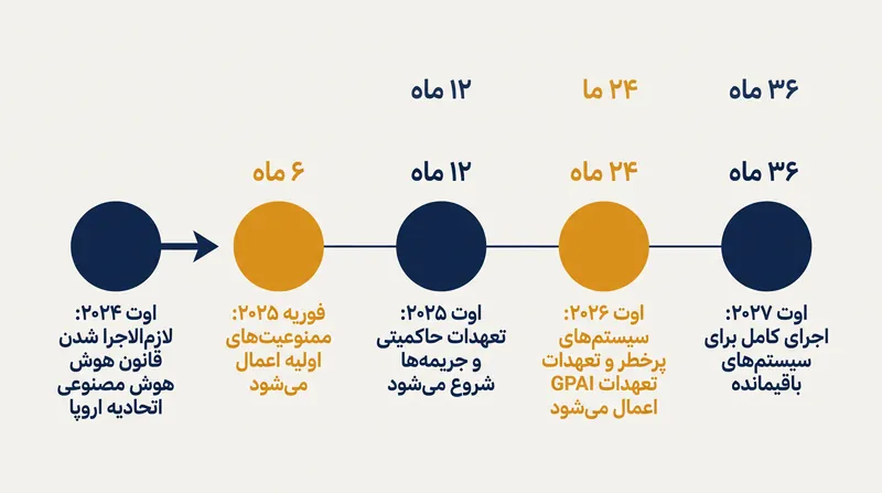 اجرای قانون هوش مصنوعی اتحادیه اروپا در یک بازه سه ساله زمان‌بندی شده است و قوانین سیستم‌های پرخطر در سال ۲۰۲۶ اجرایی می‌شوند.