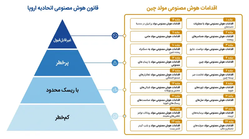 اتحادیه اروپا بر یک هرم افقی مبتنی بر ریسک تکیه دارد، در حالی که چین از مقررات هدفمند و عمودی استفاده می‌کند.