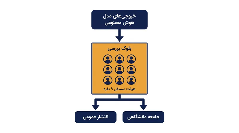 گروه مشورتی وظیفه بررسی و هماهنگی انتشار اثبات‌های ریاضی تولیدشده توسط هوش مصنوعی را بر عهده دارد.