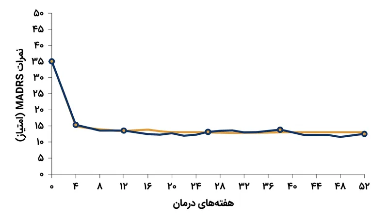 شرکت‌کنندگانی که دوز ۲۵ میلی‌گرمی را دریافت کردند، کاهش چشمگیر شدت افسردگی خود را تا پایان یک سال حفظ کردند.