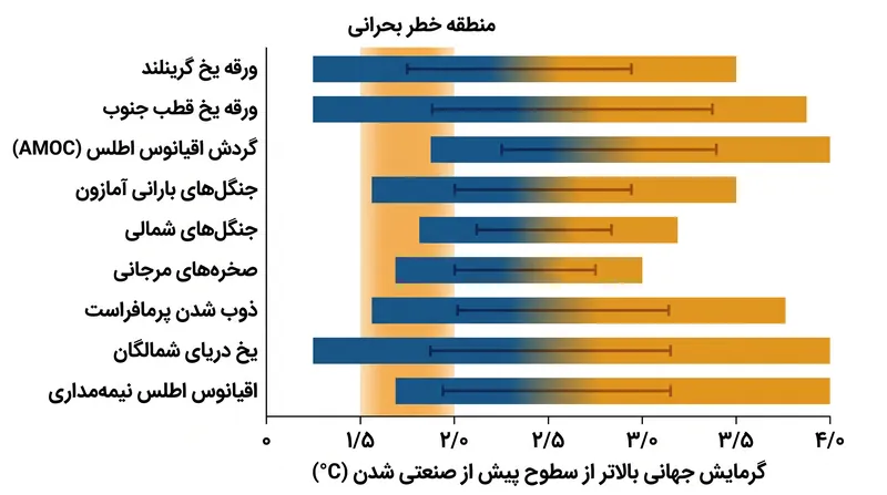 آستانه‌های دمایی تخمین‌زده‌شده برای تغییرات برگشت‌ناپذیر، که پنجره بحرانی ۱.۵ تا ۲ درجه سانتی‌گراد را برجسته می‌کند.