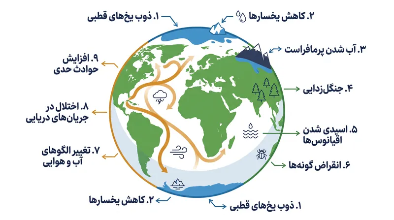 نه سیستم بیوفیزیکی عمده که به عنوان عناصر تغییر بسیار حساس شناسایی شده‌اند.