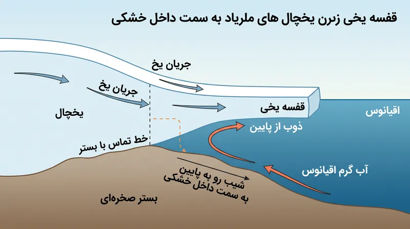 ناپایداری صفحه یخی دریایی، صفحه یخی غرب جنوبگان را تهدید می‌کند؛ زیرا آب گرم آن را از پایین ذوب می‌کند.