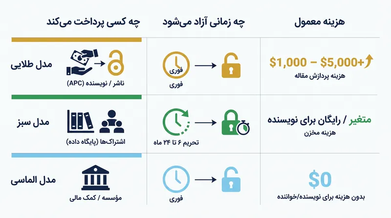 تفاوت بار مالی و زمان‌بندی دسترسی در سه مسیر اصلی دسترسی آزاد.