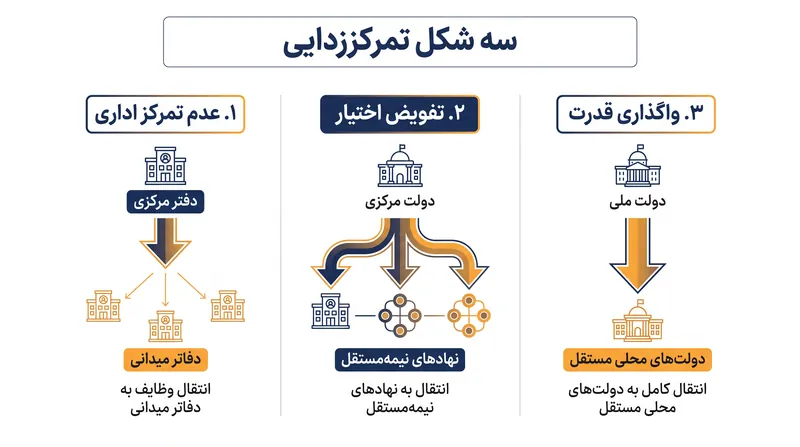 دولت‌ها قدرت را از طریق سه سازوکار اداری متمایز توزیع می‌کنند.