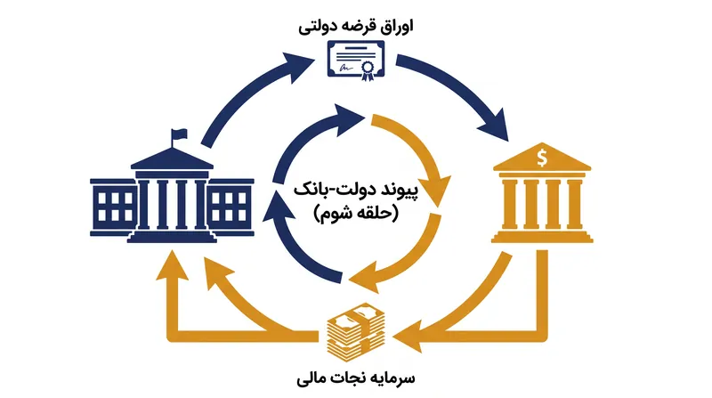 وزن ریسک صفر درصدی، توانایی پرداخت دیون دولت را با بقای بخش بانکی به شدت در هم می‌آمیزد.