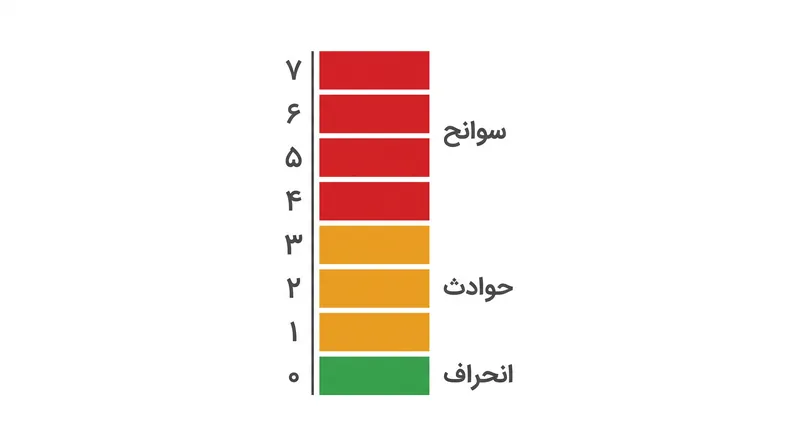 ساختار INES رویدادهای عملیاتی را به‌طور مشخص از سوانح بزرگ تفکیک می‌کند.