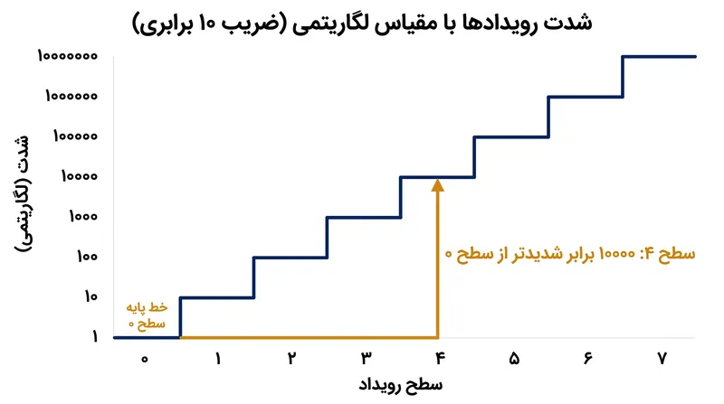 از آنجا که این مقیاس لگاریتمی است، هر سطح بالاتر نشان‌دهنده افزایش ده‌برابری در شدت رویداد است.