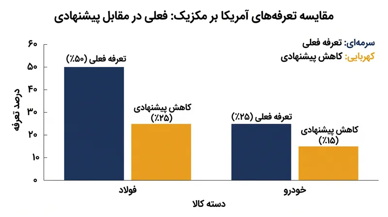 مکزیک به دنبال کاهش چشمگیر تعرفه‌های «بخش ۲۳۲» بر روی فولاد و خودرو است.