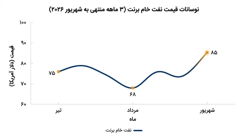 بازارهای جهانی انرژی همچنان نسبت به بن‌بست دیپلماتیک در خلیج فارس به شدت حساس هستند.