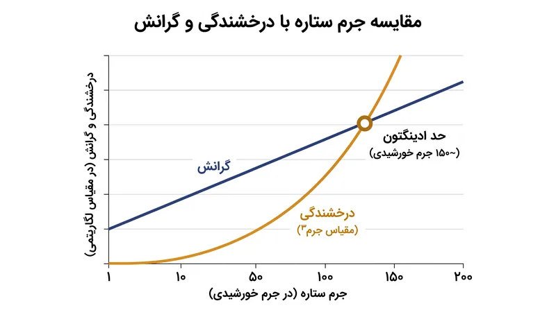 از آنجا که خروجی نور یک ستاره بسیار سریع‌تر از کشش گرانشی آن افزایش می‌یابد، فشار تابشی در نهایت بر یکپارچگی ساختاری ستاره غلبه می‌کند.