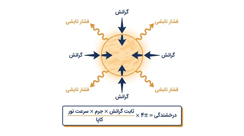 حد ادینگتون نشان‌دهنده نقطه دقیقی است که در آن فشار رو به بیرون فوتون‌ها کاملاً با کشش رو به درون گرانش در تعادل قرار می‌گیرد.