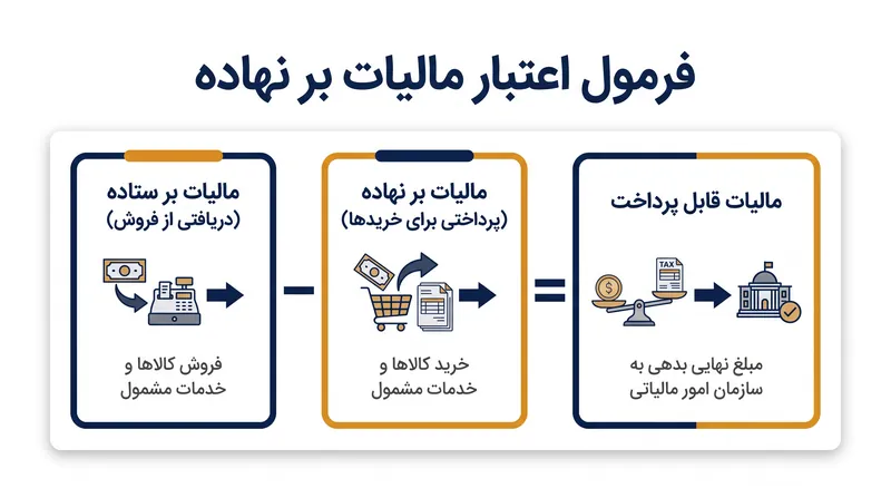 محاسبه بنیادینی که از مالیات‌گیری آبشاری در سیستم مالیات بر ارزش افزوده جلوگیری می‌کند.