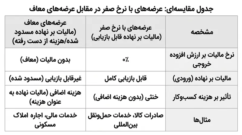 تمایز حیاتی که تعیین می‌کند آیا یک کسب‌وکار می‌تواند هزینه‌های مالیات بر نهاده خود را بازیابی کند یا خیر.