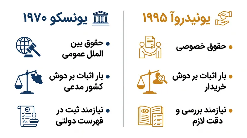 چگونه کنوانسیون ۱۹۹۵ یونیدروآ بار اثبات قانونی برای استرداد اموال فرهنگی را تغییر داد.