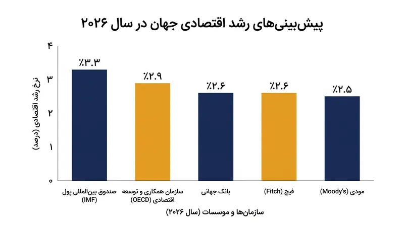 پیش‌بینی‌های رشد جهانی در اواخر سال ۲۰۲۶ نشان‌دهنده شکافی تقریبا یک درصدی میان صندوق بین‌المللی پول و موسسات رتبه‌بندی اعتباری است.