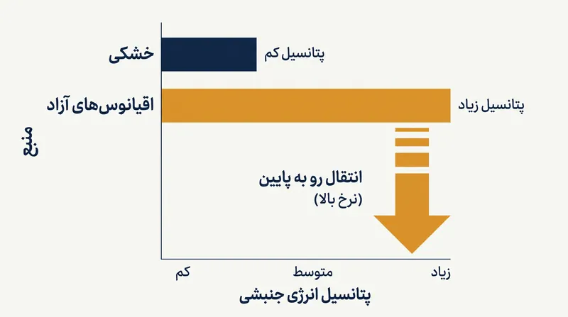 اقیانوس‌های آزاد امکان انتقال سریع‌تر انرژی جنبشی به سمت پایین را فراهم می‌کنند و پتانسیل استخراج را افزایش می‌دهند.