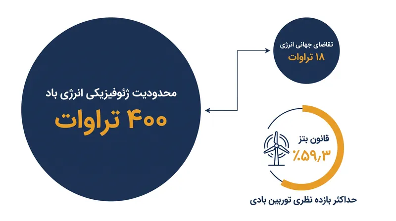 سقف ژئوفیزیکی بسیار فراتر از تقاضای فعلی انرژی بشریت است.