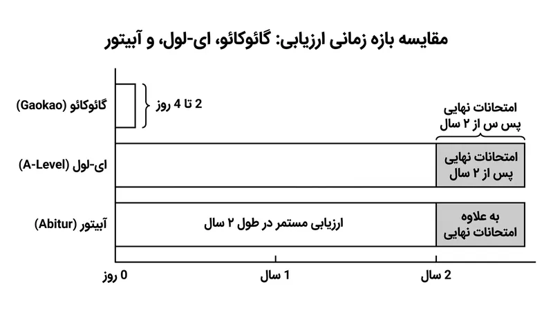 توزیع ریسک ارزیابی در این سه مدل به شدت متفاوت است.