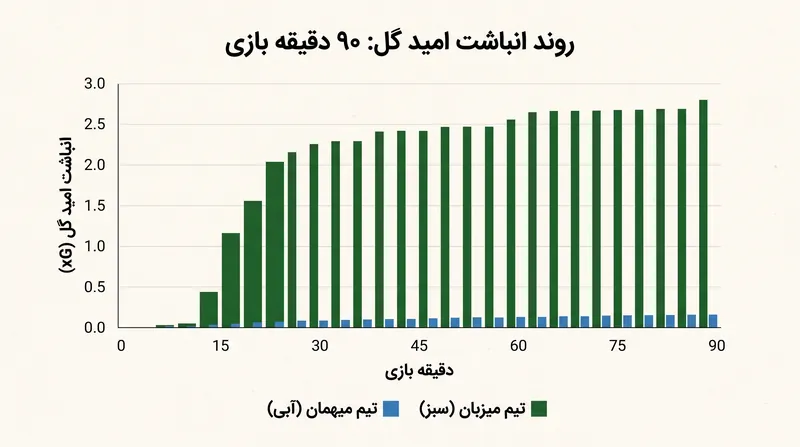 ایرلند تمام موقعیت‌های خطرناک خود را در یک بازه زمانی ویرانگر در نیمه اول خلق کرد.
