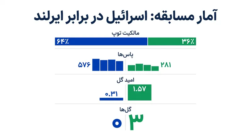 با وجود تنها ۳۶ درصد مالکیت توپ، ایرلند در آمارهای هجومی کاملاً برتر میدان بود.