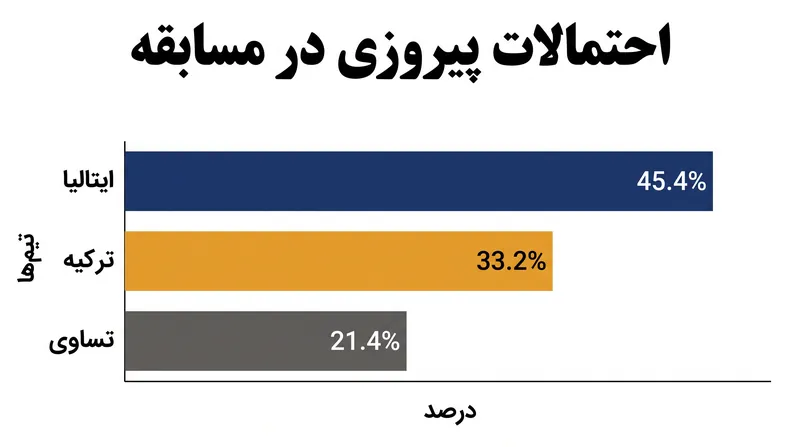 احتمالات پیش از بازی نشان‌دهنده یک رقابت نزدیک و نفس‌گیر در بورسا است.