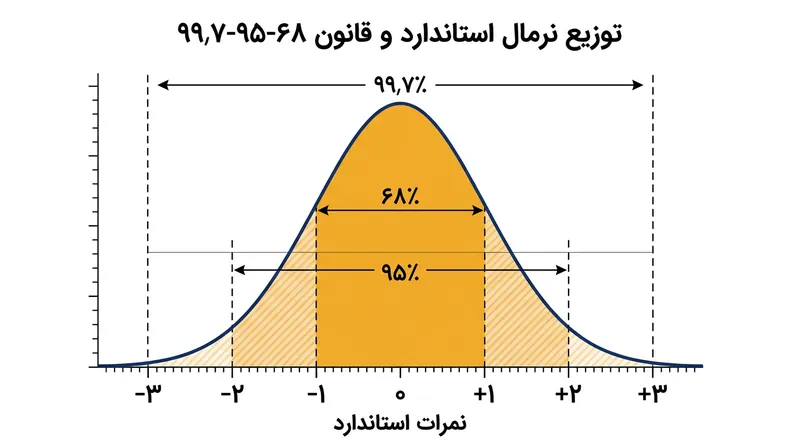یک توزیع نرمال استاندارد، که در آن میانگین برابر با ۰ و انحراف معیار برابر با ۱ است.
