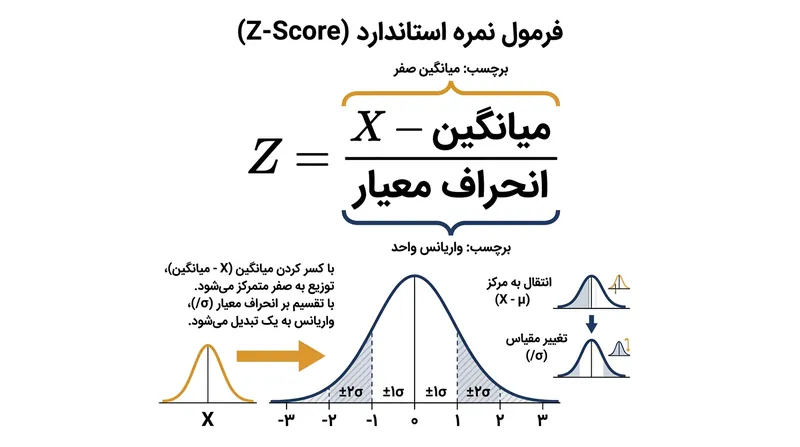 فرمول ریاضی که برای محاسبه نمره استاندارد (Z-score) استفاده می‌شود.