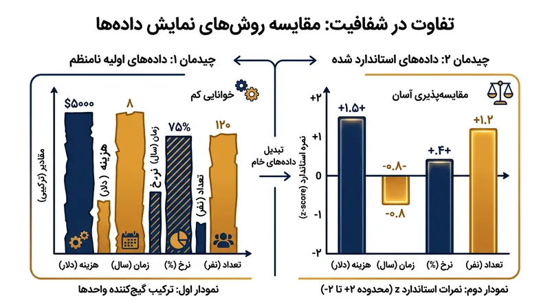 چگونه استانداردسازی معیارهایی با واحدهای اولیه کاملاً متفاوت را هم‌تراز می‌کند.