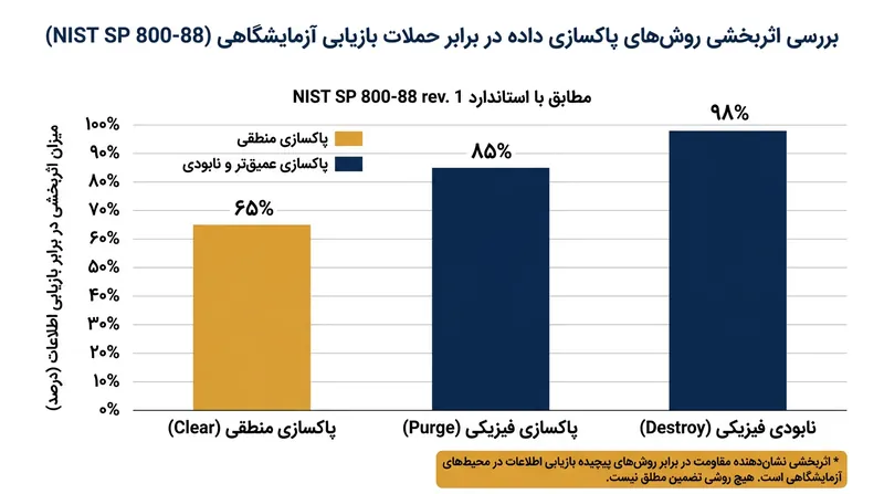 دسته‌بندی‌های پاکسازی NIST میزان تلاش لازم برای بازیابی داده‌ها را مشخص می‌کنند.