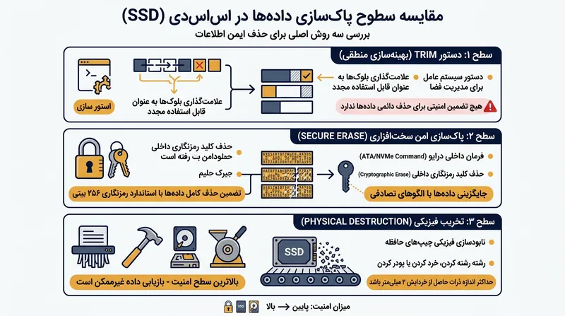 سه مرز متمایز در مدیریت داده‌های حافظه فلش.