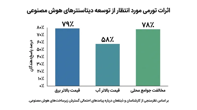 انتظار می‌رود زیرساخت‌های فیزیکی مورد نیاز برای هوش مصنوعی، هزینه‌های خدمات شهری محلی را تحت فشار قرار دهد.