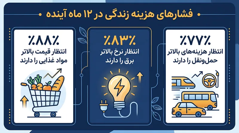با وجود تثبیت اقتصاد کلان، پیش‌بینی می‌شود قیمت کالاهای اساسی خانوارها همچنان افزایش یابد.