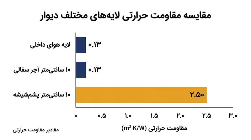 لایه هوای راکد داخل یک اتاق، همان مقاومت حرارتی ۱۰ سانتی‌متر آجر سفالی توپر را فراهم می‌کند.