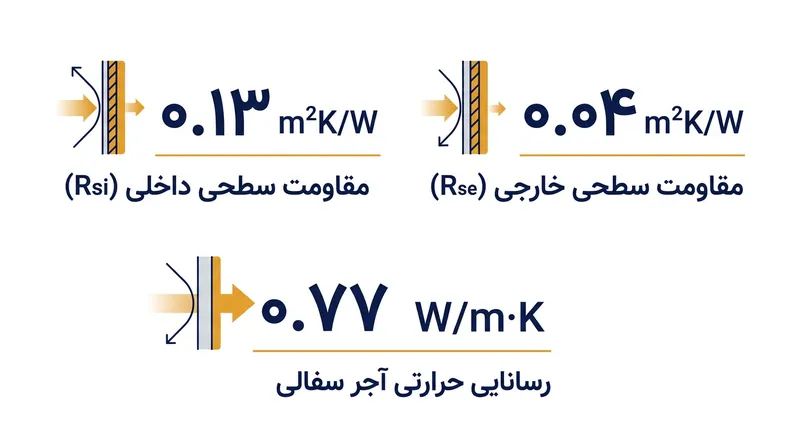 استاندارد ISO 6946 مقادیر مشخصی را به لایه‌های نامرئی هوا روی سطح دیوار اختصاص می‌دهد.