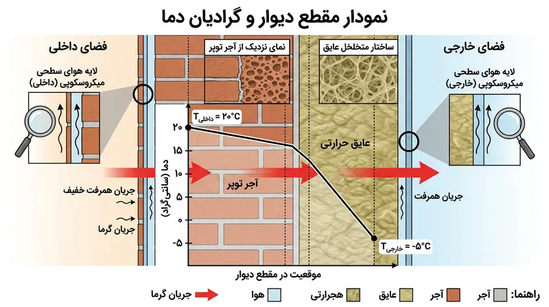 جریان گرما پیش از فرار از پوشش ساختمان، باید هم بر مصالح فیزیکی و هم بر لایه‌های هوای سطحی غلبه کند.