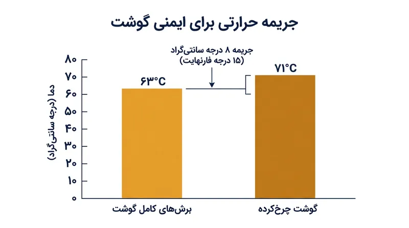 اختلاف دمای دقیقی که برای خنثی کردن عوامل بیماری‌زای نفوذکرده در گوشت چرخ‌کرده نیاز است.