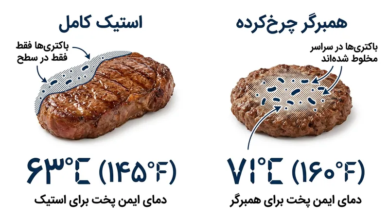 چرخ کردن گوشت، باکتری‌های سطحی را به بخش استریل داخلی منتقل می‌کند و به دمای پختی ۸ درجه سانتی‌گراد بالاتر نیاز دارد.