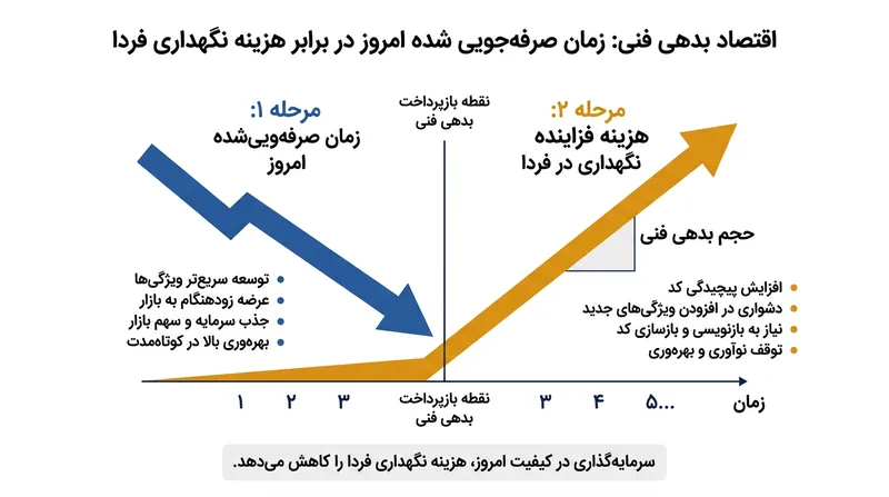سازوکار اقتصادی بدهی فنی بر پیش‌خور کردن هزینه‌های بازسازی آینده برای دستیابی به سرعت عمل فوری استوار است.