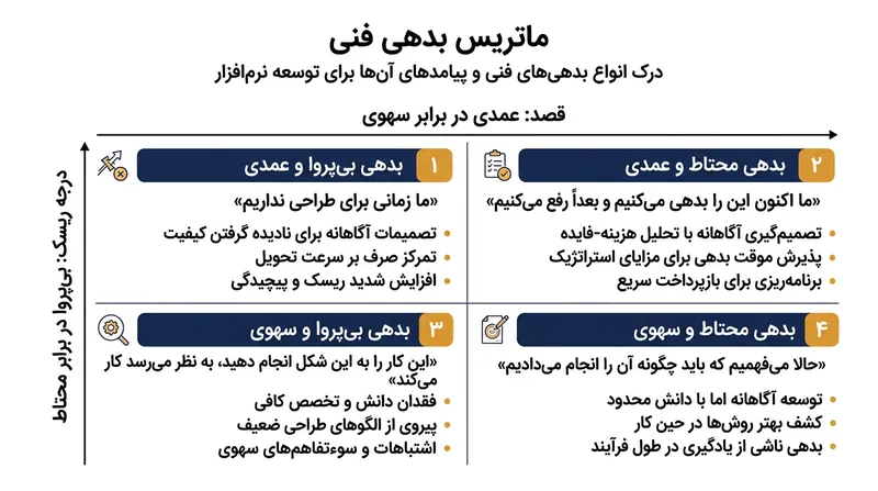 ماتریس بدهی فنی مارتین فاولر، بده‌بستان‌های مهندسی را بر اساس نیت و آگاهی دسته‌بندی می‌کند.