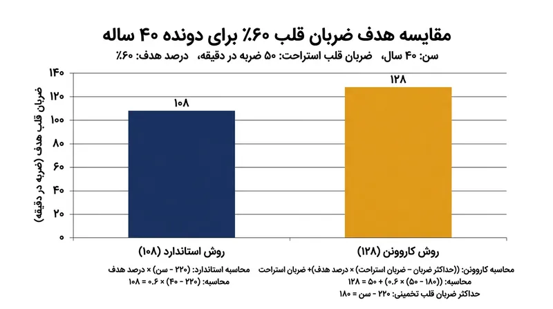 برای یک فرد ۴۰ ساله و آماده، فرمول استاندارد یک تلاش هوازی متوسط را ۲۰ ضربه در دقیقه کمتر از حد واقعی تخمین می‌زند.