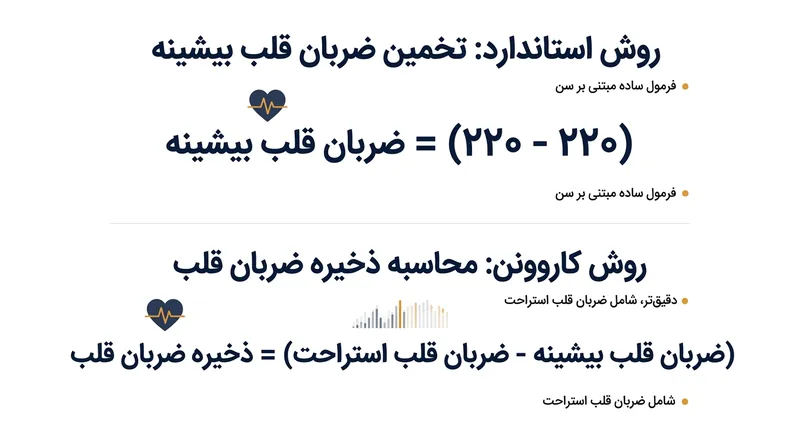 فرمول کاروونن با در نظر گرفتن ضربان قلب استراحت، ظرفیت واقعی و ذخیره کارکرد قلب را محاسبه می‌کند.