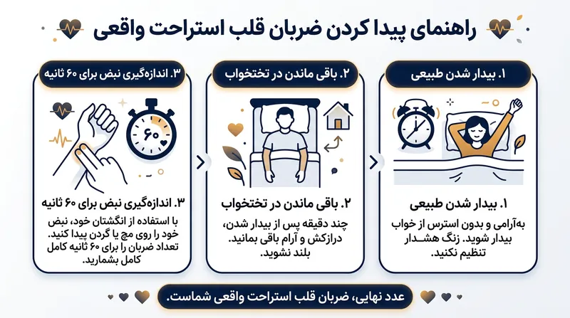 برای اینکه فرمول کاروونن به‌درستی کار کند، داشتن اندازه دقیق ضربان قلب در حالت استراحت کاملاً ضروری است.