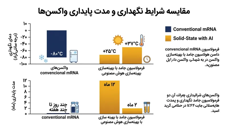 مقایسه پایداری حرارتی واکسن‌های سنتی mRNA با فرمولاسیون بهینه‌شده توسط هوش مصنوعی.