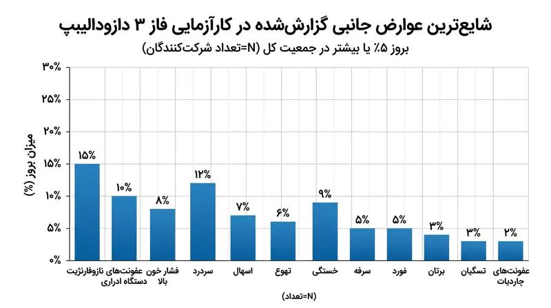 عوارض جانبی در این کارآزمایی عموماً خفیف تا متوسط بود و نرخ قطع درمان پایینی داشت.