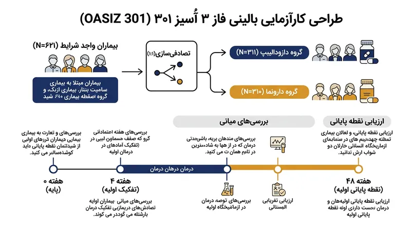 کارآزمایی OASIZ 301 فعالیت سیستمیک بیماری را در یک دوره ۴۸ هفته‌ای اندازه‌گیری کرد.