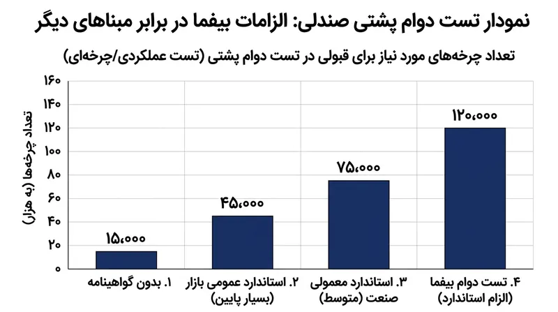 گواهینامه BIFMA ایجاب می‌کند که پشتی صندلی بتواند ۱۲۰,۰۰۰ فشار مکانیکی را بدون خرابی ساختاری تحمل کند.